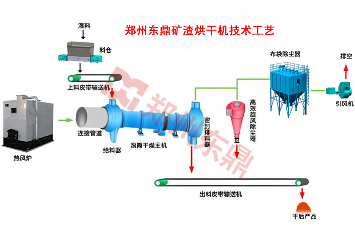 礦渣烘干機技術(shù)工藝