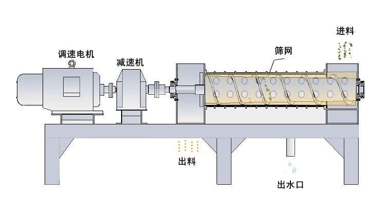 單螺旋擠壓脫水機(jī)工藝結(jié)構(gòu)